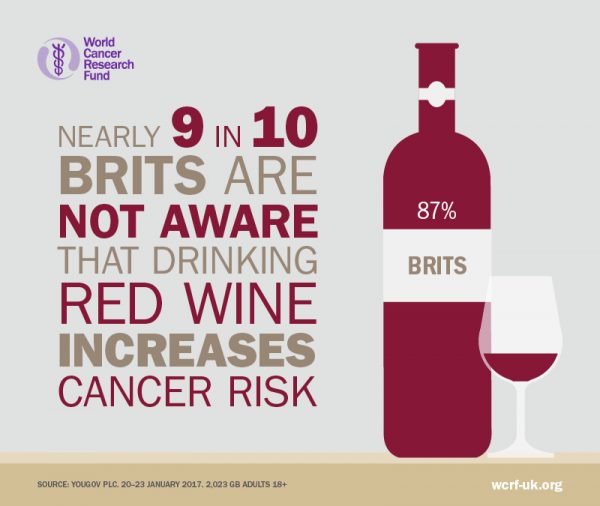 9 in 10 Unaware of Red Wine and Cancer Risk WCRF UK